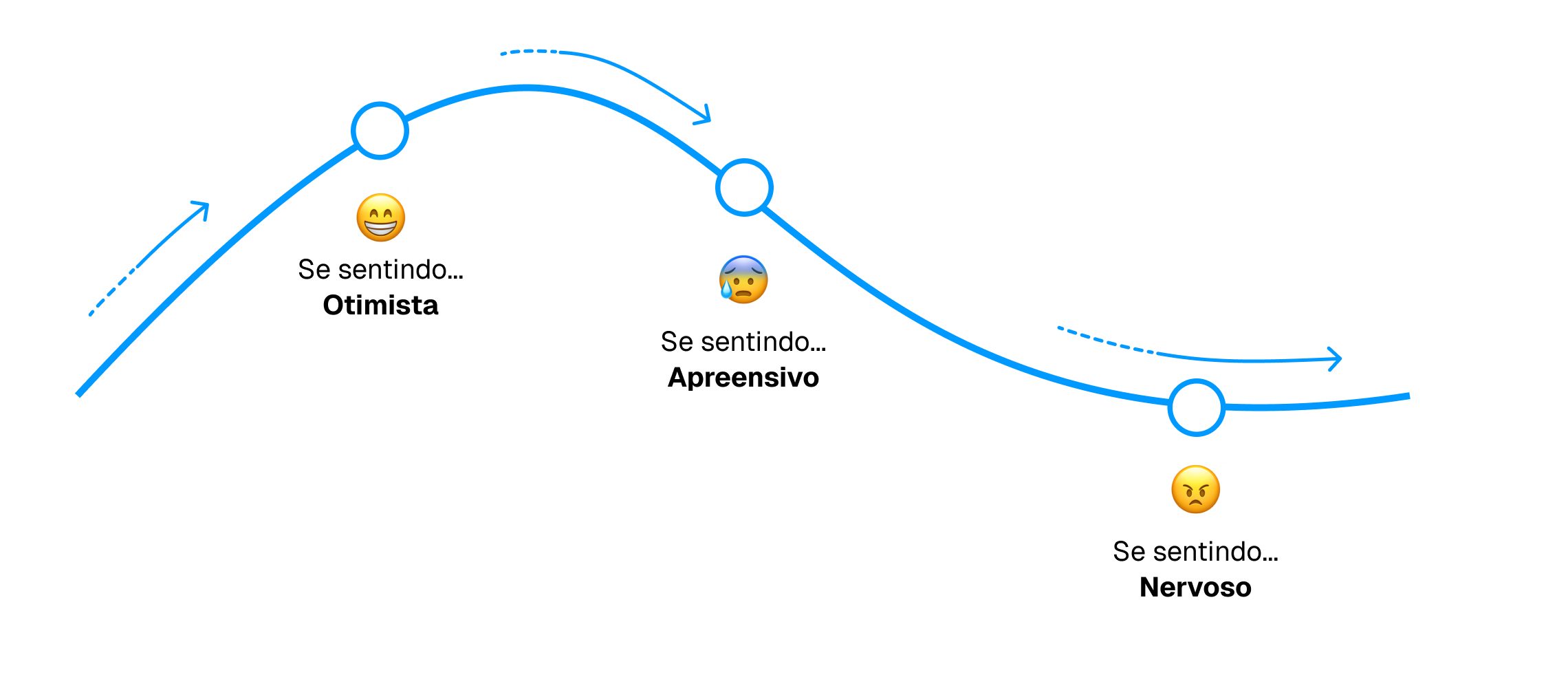 Mapa da jornada emocional do vendedor: otimista, apreensivo, nervoso