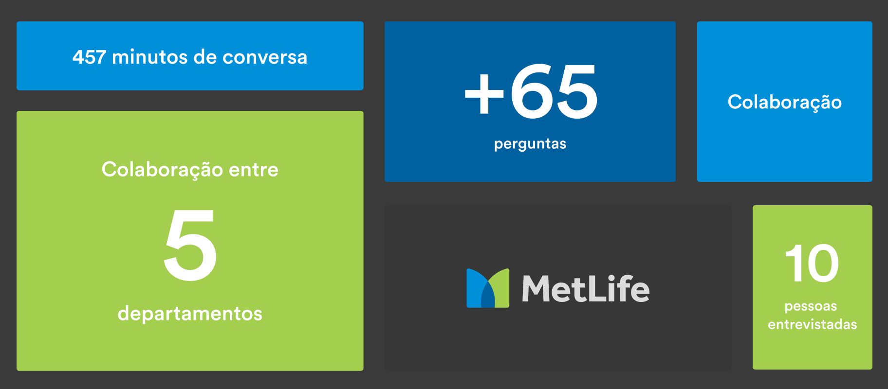Resumo da pesquisa de imersão: 457 minutos de conversa, mais de 65 perguntas, colaboração entre 5 departamentos, 10 pessoas entrevistadas