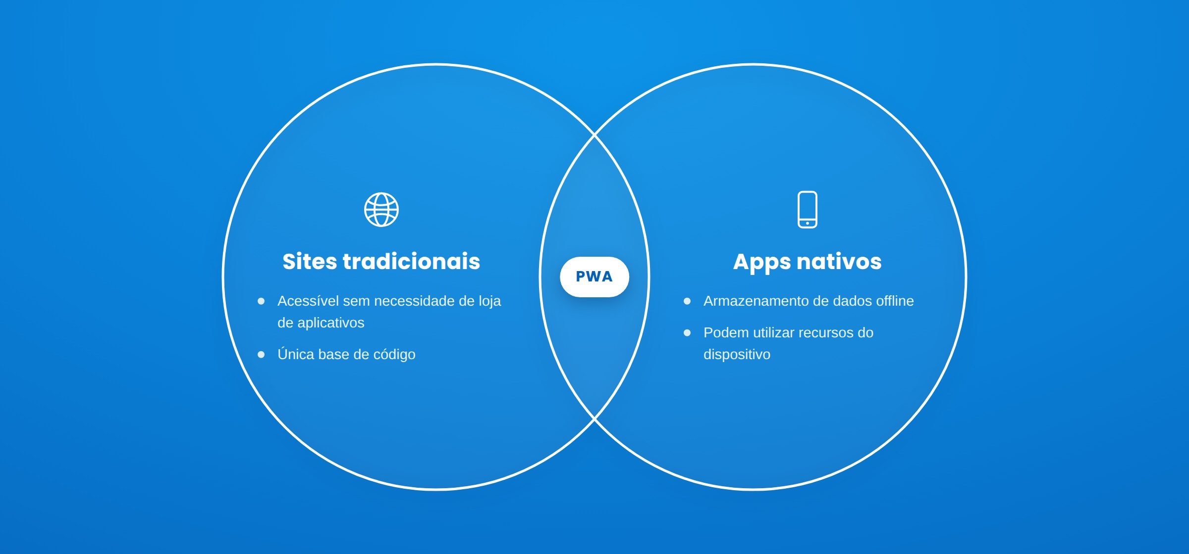 Comparativo entre site tradicional e apps nativos na escolha do PWA